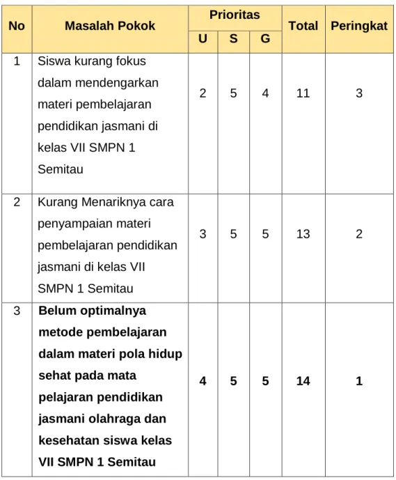 Tabel 4.3 Analisis Isu dengan Teknik USG 