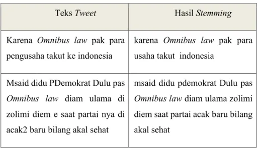 Tabel 3. 7. Contoh Stemming 