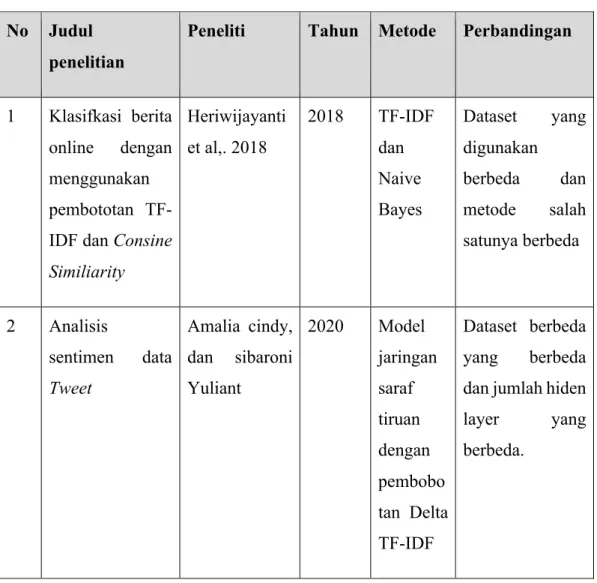 Tabel 3.1. Penelitian Terkait 