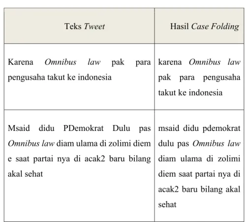 Tabel 3. 5. Case Folding 