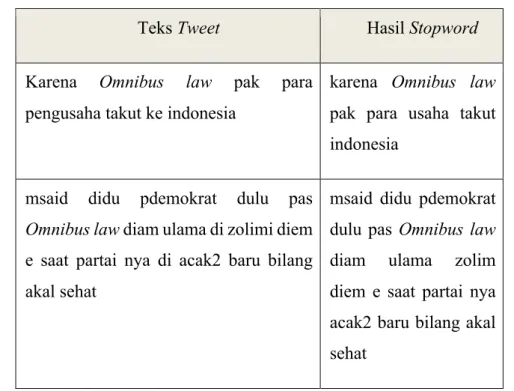 Tabel 3. 6. Contoh Stopword 