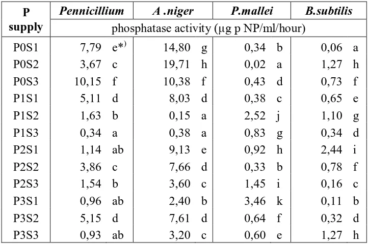 Table 1. The Effecf of phosphate (P) and phytic acid (S) on phosphatase activity of phosphate solubilizing microorganisms in medium  