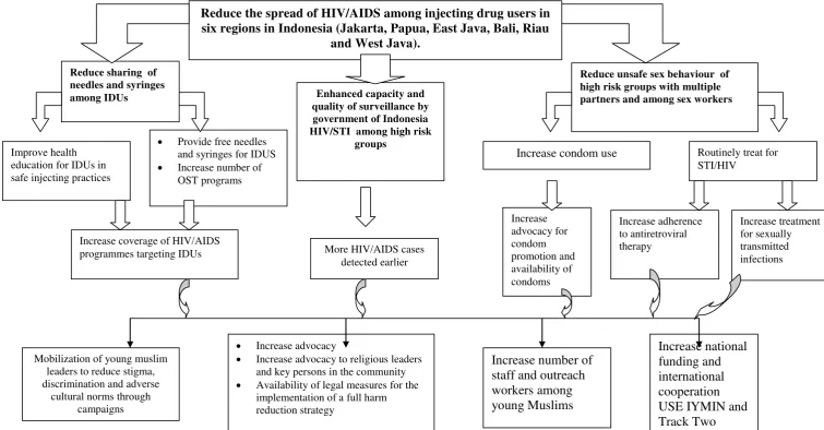 Figure 2. Objective trees for HIV/AIDS Prevention among Drug Users in Indonesia (Modified from WHO, 2005, Pisani, 2003, Ministry  