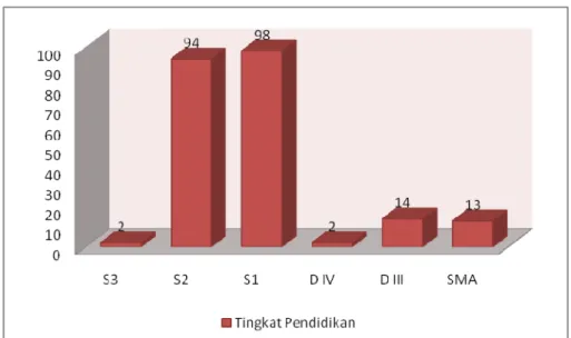 Grafik 3  Komposisi Pegawai Berdasarkan Tingkat Pendidikan Tahun 2013                         E