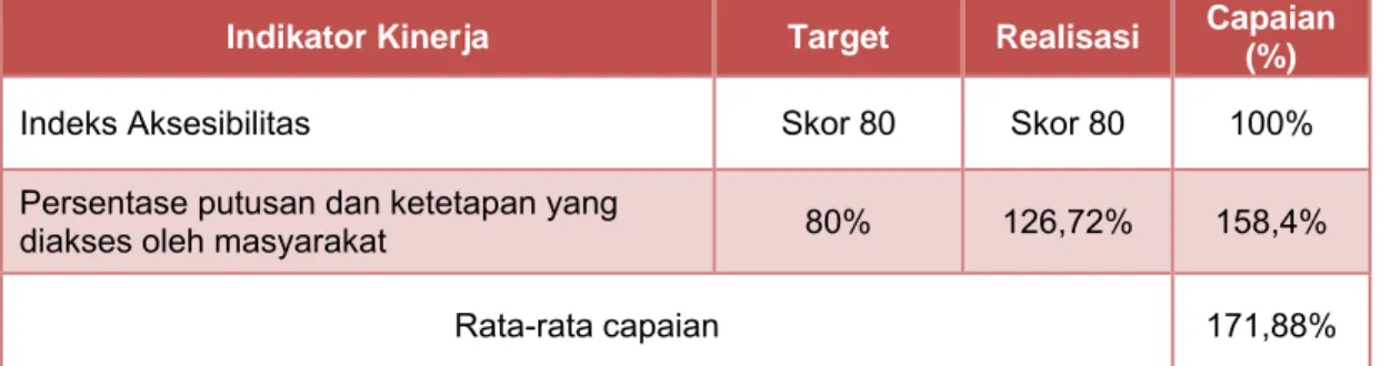 Tabel diatas menunjukkan rata-rata capaian sasaran adalah 171,88%, maka  berdasarkan skala ordinal dapat disimpulkan pencapaian sasaran tersebut 