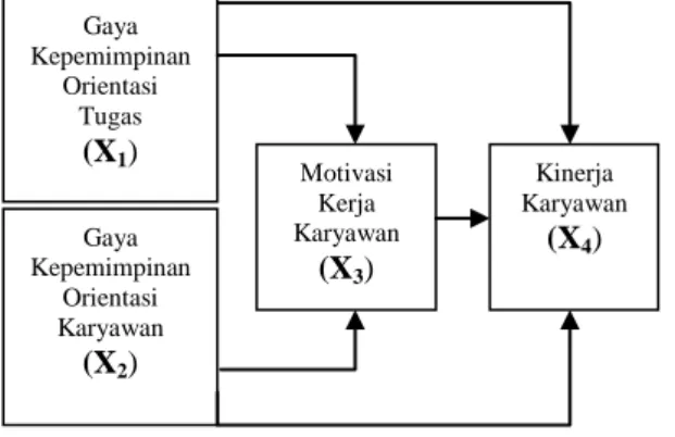 Gambar 1. Model Konsepsi  3.2  Model Hipotesis 