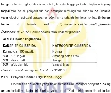 Tabel 2.1 Kadar Trigliserida 
