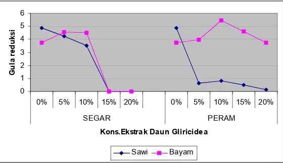 Gambar 5.  Grafik Kadar Gula Reduksi (mg/100ml) Kecambah Sawi dan Bayam pada Perlakuan Ekstrak Gliricidea  