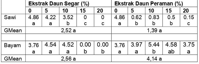 Tabel 5. Hasil uji DMRT  Efek Ekstrak Gliricidea terhadap Rerata Kadar Gula Reduksi (mg /100ml) Kecambah Sawi dan Bayam   