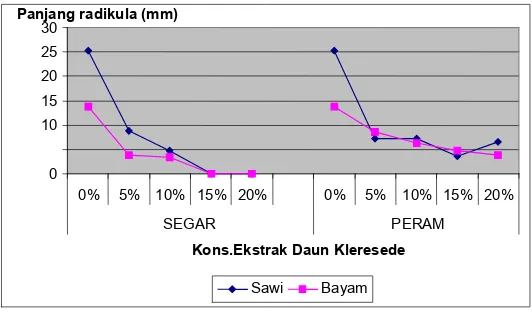 Tabel 1. Hasil uji DMRT terhadap persentase perkecambahan biji sawi dan bayam pada pemberian ekstrak Gliricidea 