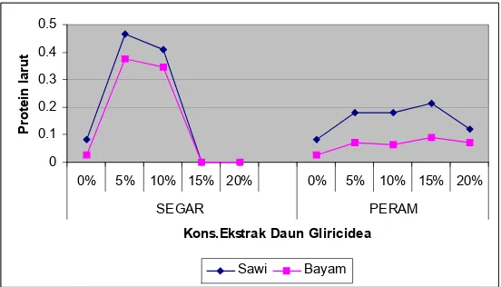 Tabel 4. Hasil uji DMRT  terhadap Rerata Protein Larut (mg/100ml) Kecambah Sawi dan Bayam pada Perlakuan Ekstrak Gliricidea  