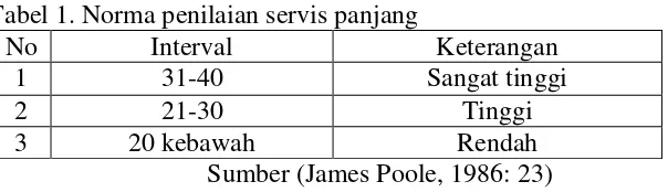Tabel 1. Norma penilaian servis panjang 