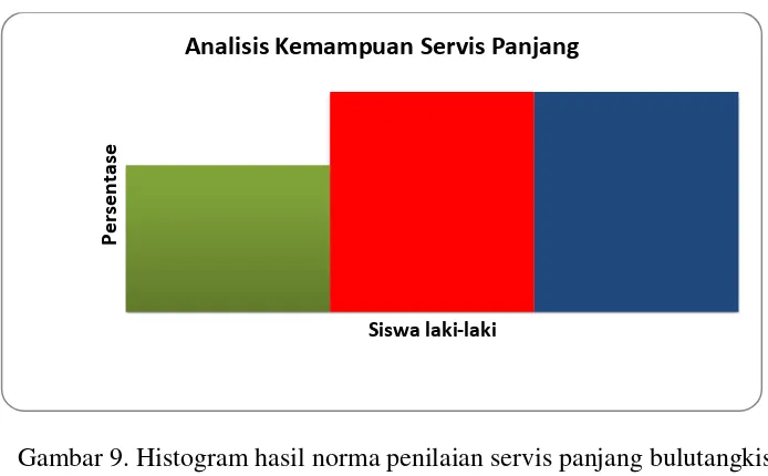 Gambar 9. Histogram hasil norma penilaian servis panjang bulutangkis siswa laki-laki kelas V SD Negeri Rejowinangun 1 Kotagede Yogyakarta