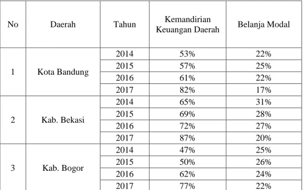 Tabel 1.2 Kemandirian Keuangan Daerah dan Alokasi Belanja Modal  Kabupaten/Kota di Provinsi Jawa Barat 