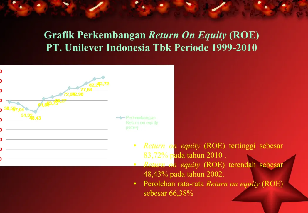 Grafik Perkembangan Return On Equity (ROE)  PT. Unilever Indonesia Tbk Periode 1999-2010 