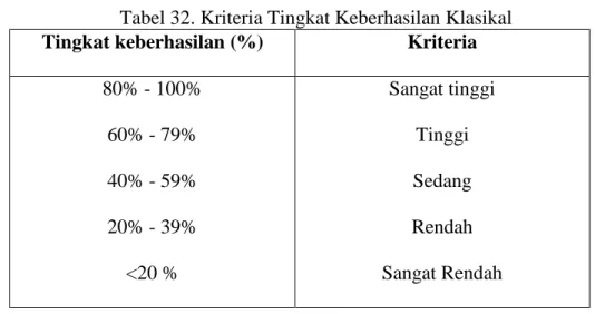 Tabel 32. Kriteria Tingkat Keberhasilan Klasikal  Tingkat keberhasilan (%)  Kriteria 