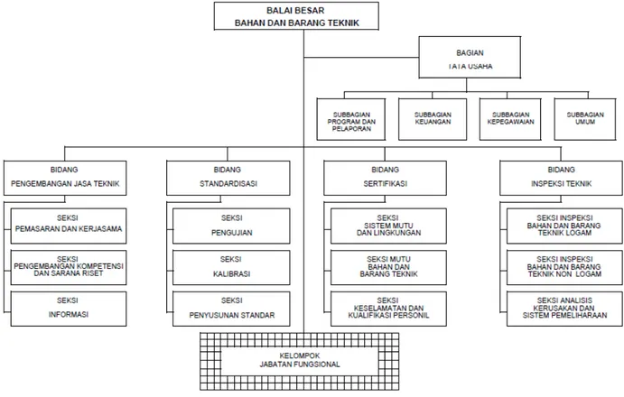 Gambar 2.2   Struktur Organisasi B4T 