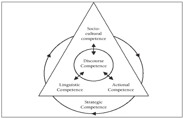 Gambar 2.3: Model Kompetensi Komunikatif