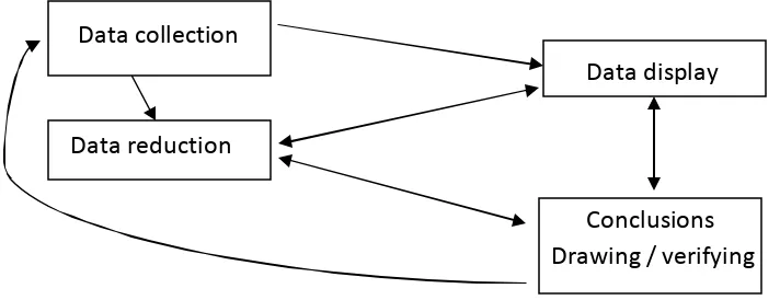 Gambar 1.1. Skema Komponen analisis data (Interactive model)Sumber Miles dan Huberman (dalam Sugiyono, 2008: 249) 