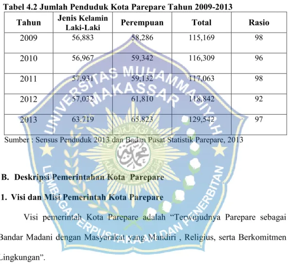 Tabel 4.2 Jumlah Penduduk Kota Parepare Tahun 2009-2013 Tahun Jenis Kelamin