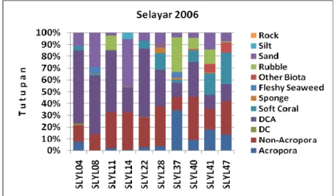 Gambar  5.  Histogram persentase tutupan kategori karang hidup dan  komponen lain hasil monitoring dengan metode LIT di Pulau  Selayar dan Pulau Tanajampea, Kabupaten Selayar, 2006