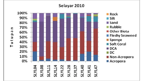 Gambar  7.  Histogram persentase tutupan kategori karang hidup dan  komponen lain hasil monitoring dengan metode LIT di perairan  Pulau Selayar dan Pulau Tanajampea, Kabupaten Selayar,  2010