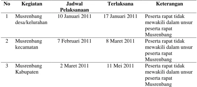 Tabel  1.1.  Jadwal Pelaksanaan Musrenbang Tahun 2011  No   Kegiatan   Jadwal  Pelaksanaan   Terlaksana   Keterangan   1  Musrenbang   desa/kelurahan 