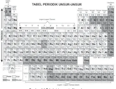Gambar 2.2 Tabel sistem periodik modern
