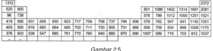 Gambar 2.5 Energi ionisasi pertama unsur-unsur dalam sistem periodik unsur  (kJ/mol)