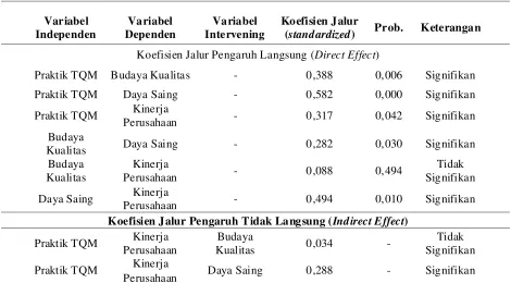 Tabel 1. Hasil Pengujian Hipotesis Penelitian