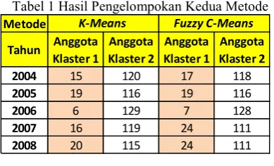 Tabel 1 Hasil Pengelompokan Kedua Metode 