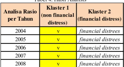 Tabel 4. Hasil Analisis 