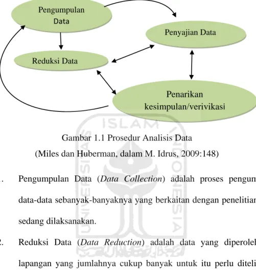 Gambar 1.1 Prosedur Analisis Data 