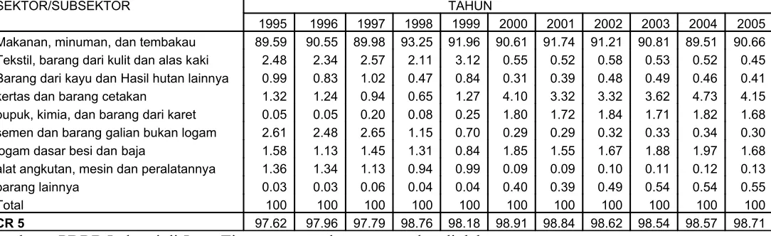 Tabel 4.7Variabel Kompetisi Sektor Industri Pengolahan