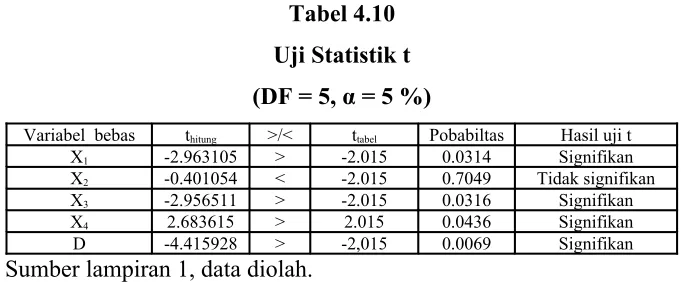 Tabel 4.10Uji Statistik t