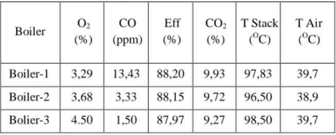 Tabel 4. Data hasil pengukuran gas buang  Boiler  O 2 (%)  CO  (ppm)  Eff  (%)  CO 2 (%)  T Stack (OC)  T Air (OC)  Boiler-1  3,29  13,43  88,20  9,93  97,83  39,7  Boiler-2  3,68  3,33  88,15  9,72  96,50  38,9  Bolier-3  4.50  1,50  87,97  9,27  98,50  3