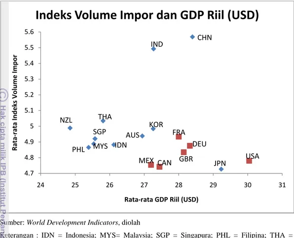 Gambar 4.1 Hubungan Indeks Volume Impor dan GDP Riil Kawasan  ASEAN+6 dan Non ASEAN+6 Periode 2002-2010 
