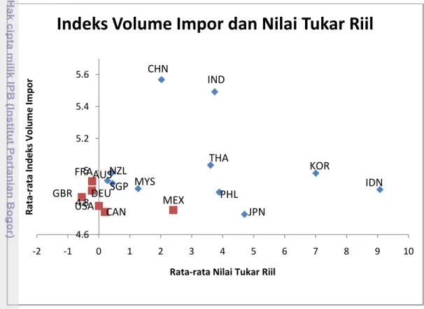 Gambar 4.2 Hubungan Indeks Volume Impor dan Nilai Tukar Riil Kawasan  ASEAN+6 dan Non ASEAN+6 Periode 2002-2010 
