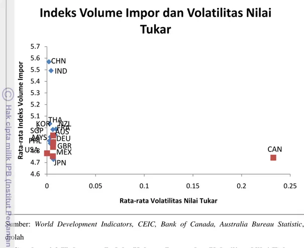 Gambar 4.3 Hubungan Indeks Volume Impor dan Volatilitas Nilai Tukar  Riil Kawasan ASEAN+6 dan Non ASEAN+6 Periode 2002-2010 