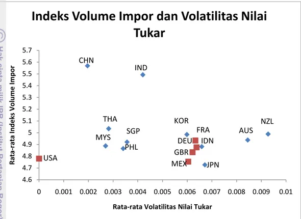 Gambar 4.4 Hubungan Indeks Volume Impor dan Volatilitas Nilai Tukar  Riil Kawasan  ASEAN+6 dan Non ASEAN+6 (Tanpa Kanada) Periode 