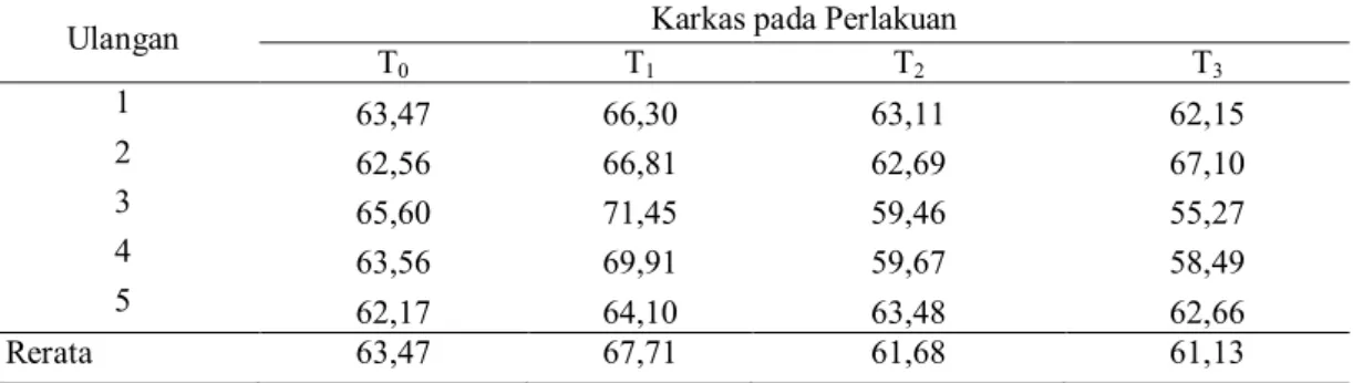 Tabel  3  menunjukkan  hasil  perhitungan  persentase  karkas  ayam  broiler  dengan  berbagai  perlakuan