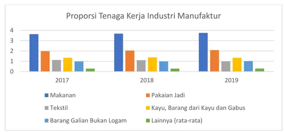 Gambar 1.3 Proporsi Tenaga Kerja Industri Manufaktur 
