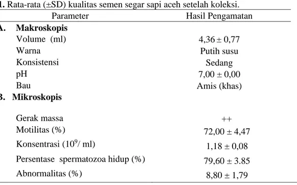 Tabel 1. Rata-rata (±SD) kualitas semen segar sapi aceh setelah koleksi. 