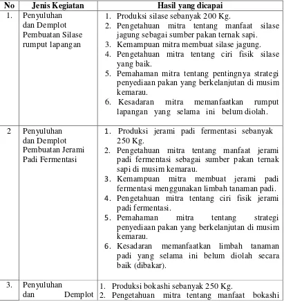 Tabel 1. Hasil Pelaksanaan IbM Kelompok Tani Uis Kefi dan Sone Tuan. 
