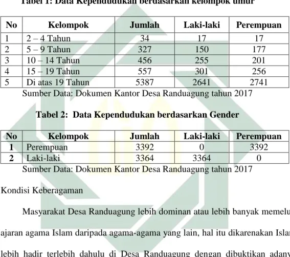 Tabel 1: Data Kependudukan berdasarkan kelompok umur 