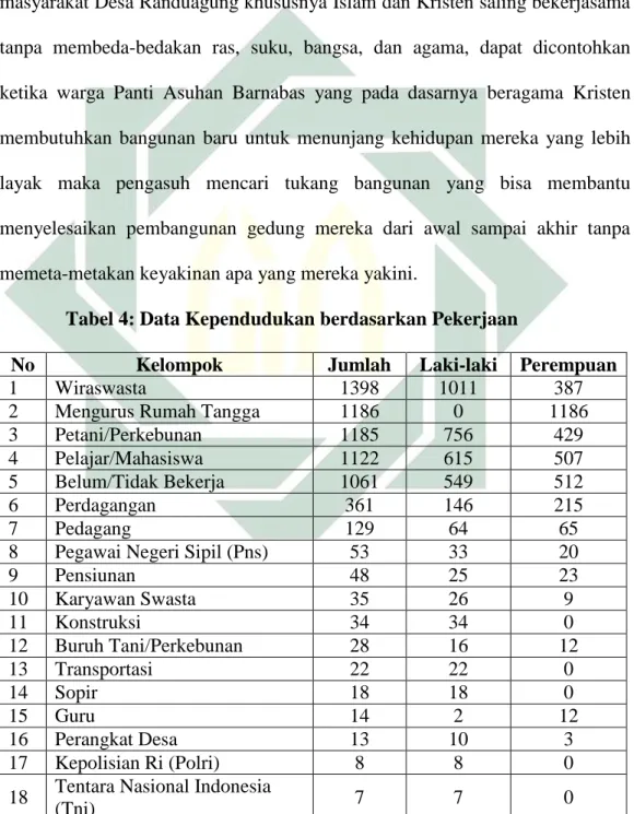 Tabel 4: Data Kependudukan berdasarkan Pekerjaan 
