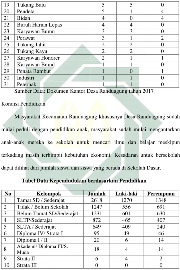 Tabel Data Kependudukan berdasarkan Pendidikan 
