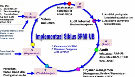 Gambar 2. Implementasi siklus SPMI UB sebelum tahun 2016 (OSDAT)  