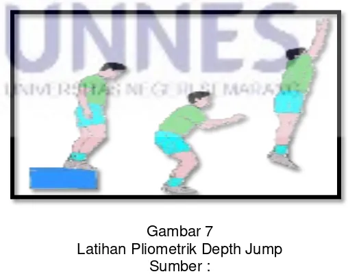 Gambar 7 Latihan Pliometrik Depth Jump 