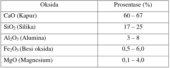 Tabel 2.1. Komposisi bahan dasar semen biasa (Neville & Brooks, 1987). 
